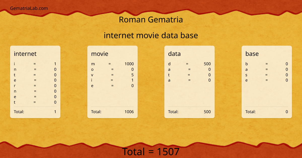 internet movie data base in roman Gematria